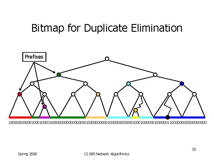 Bitmap for Duplicate Elimination Prefixes 100000010000100000000010000000000001000000100000011000000000 30 Spring 2006 CS 685 Network Algorithmics 