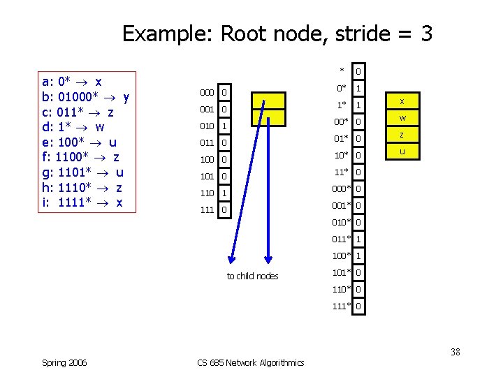 Example: Root node, stride = 3 a: 0* x b: 01000* y c: 011*