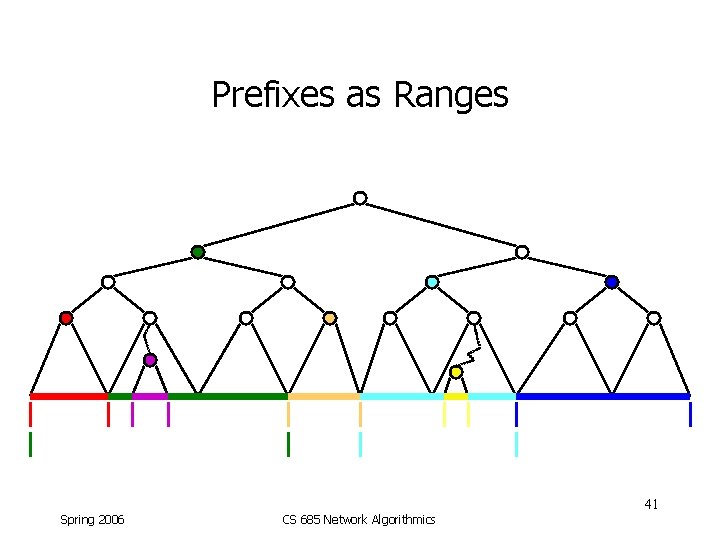 Prefixes as Ranges 41 Spring 2006 CS 685 Network Algorithmics 