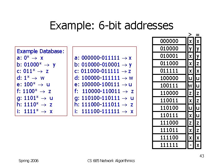 Example: 6 -bit addresses Example Database: a: 0* x b: 01000* y c: 011*