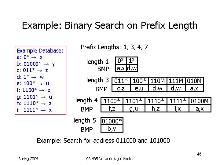 Example: Binary Search on Prefix Length Example Database: a: 0* x b: 01000* y