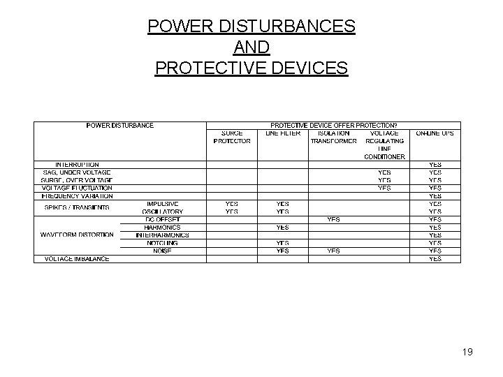 POWER DISTURBANCES AND PROTECTIVE DEVICES 19 