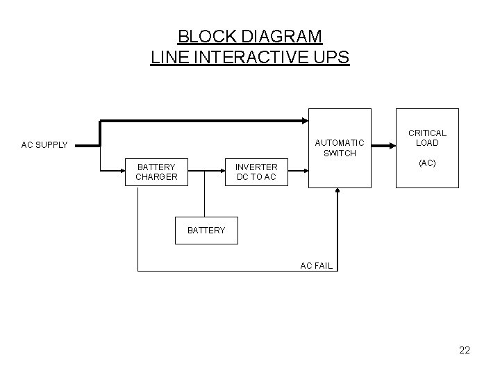 BLOCK DIAGRAM LINE INTERACTIVE UPS AUTOMATIC SWITCH AC SUPPLY BATTERY CHARGER CRITICAL LOAD (AC)