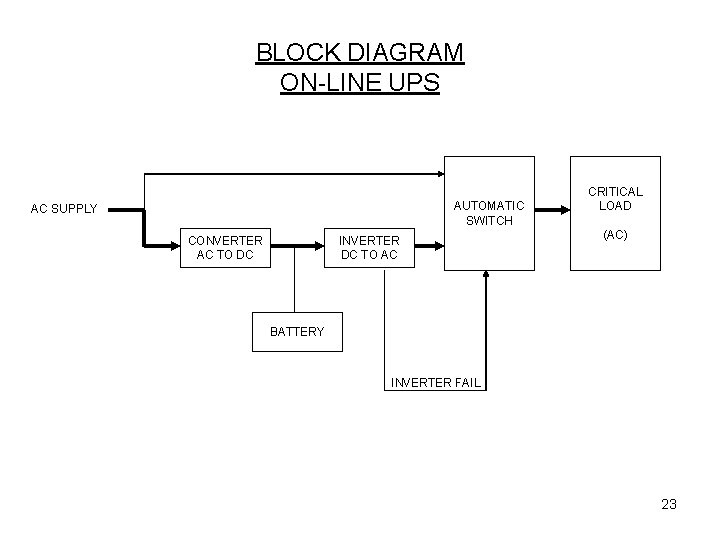 BLOCK DIAGRAM ON-LINE UPS AUTOMATIC SWITCH AC SUPPLY CONVERTER AC TO DC INVERTER DC
