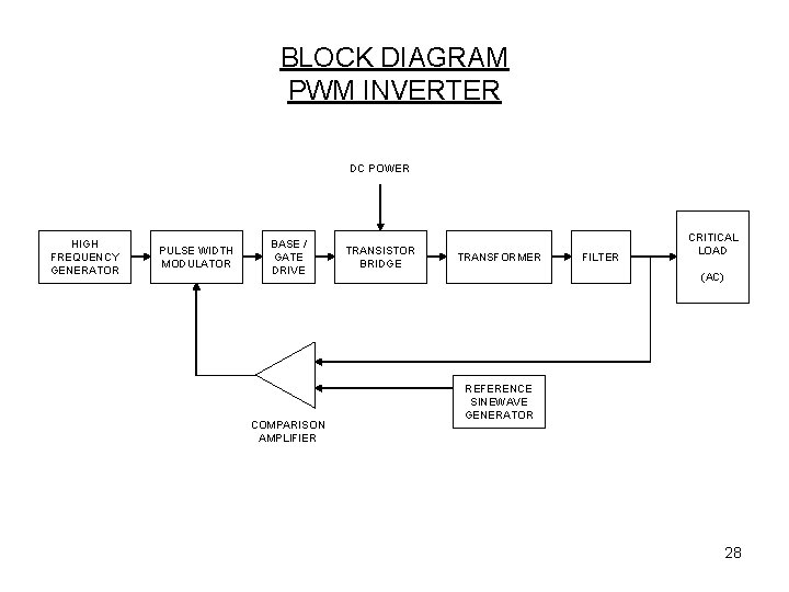 BLOCK DIAGRAM PWM INVERTER DC POWER HIGH FREQUENCY GENERATOR PULSE WIDTH MODULATOR BASE /