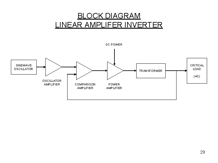BLOCK DIAGRAM LINEAR AMPLIFER INVERTER DC POWER SINEWAVE OSCILLATOR TRANSFORMER CRITICAL LOAD (AC) OSCILLATOR