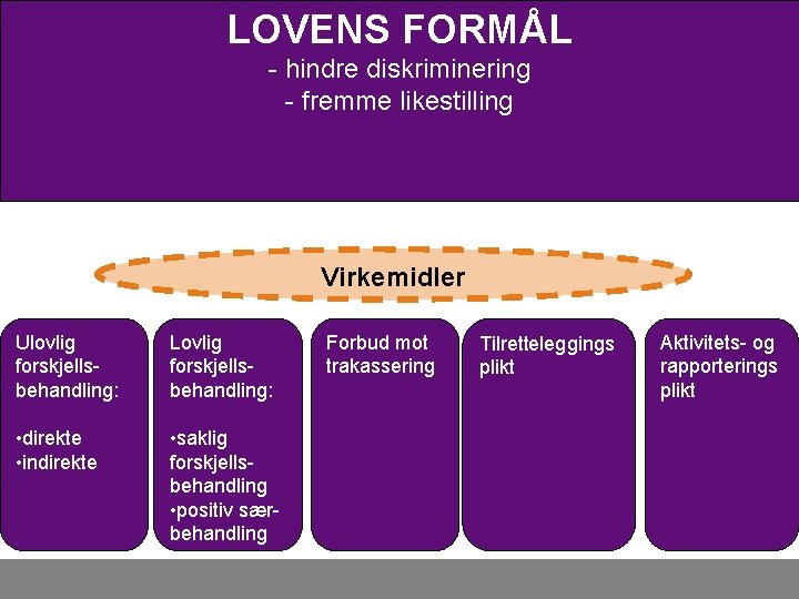 LOVENS FORMÅL - hindre diskriminering - fremme likestilling Virkemidler Ulovlig forskjellsbehandling: Lovlig forskjellsbehandling: •