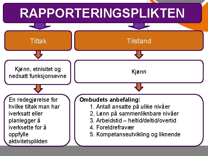 RAPPORTERINGSPLIKTEN Tiltak Tilstand Kjønn, etnisitet og nedsatt funksjonsevne Kjønn En redegjørelse for hvilke tiltak