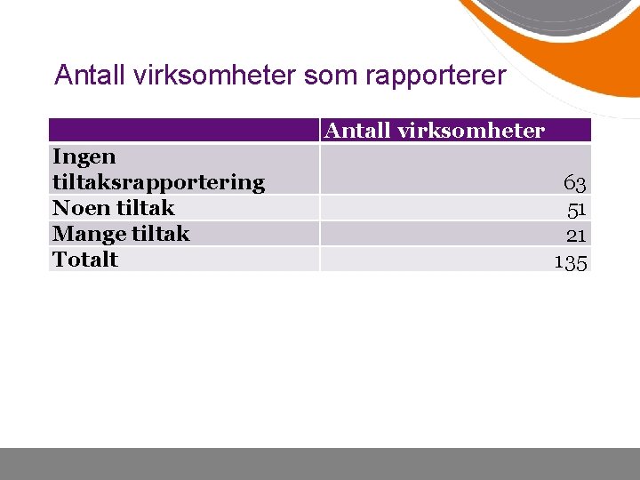 Antall virksomheter som rapporterer Antall virksomheter Ingen tiltaksrapportering Noen tiltak Mange tiltak Totalt 63