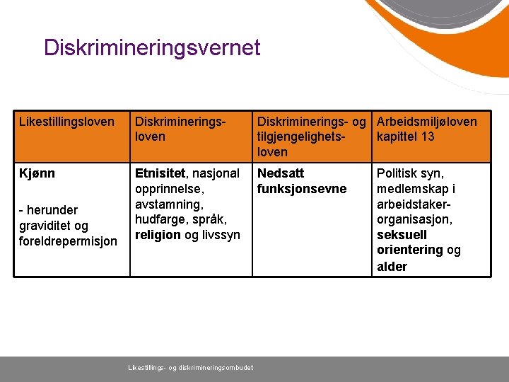 Diskrimineringsvernet Likestillingsloven Diskriminerings- og Arbeidsmiljøloven tilgjengelighetskapittel 13 loven Kjønn Etnisitet, nasjonal opprinnelse, avstamning, hudfarge,