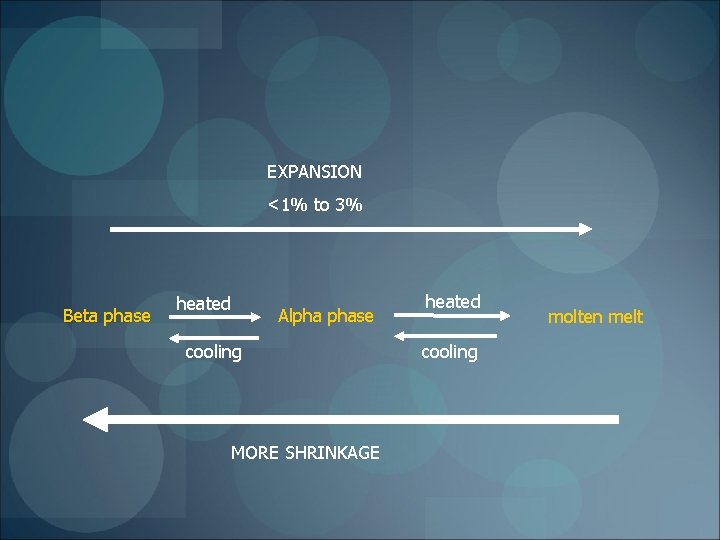 EXPANSION <1% to 3% Beta phase heated Alpha phase cooling MORE SHRINKAGE heated cooling