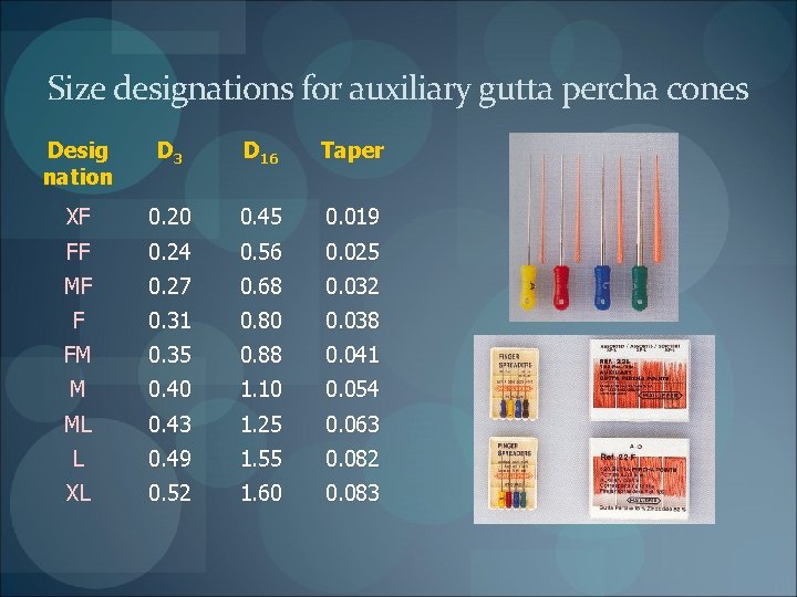 Size designations for auxiliary gutta percha cones Desig nation D 3 D 16 Taper