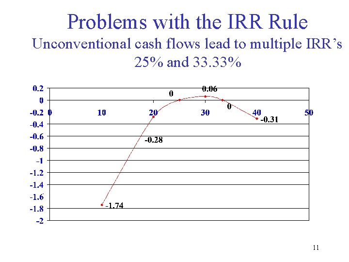 Problems with the IRR Rule Unconventional cash flows lead to multiple IRR’s 25% and