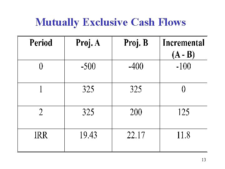 Mutually Exclusive Cash Flows 13 