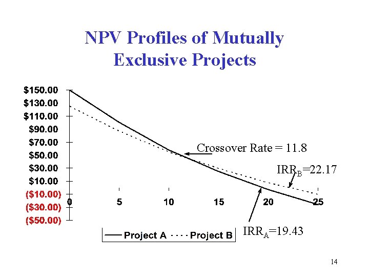 NPV Profiles of Mutually Exclusive Projects Crossover Rate = 11. 8 IRRB=22. 17 IRRA=19.