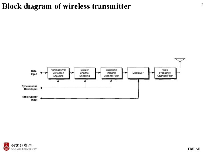 Block diagram of wireless transmitter 2 EMLAB 