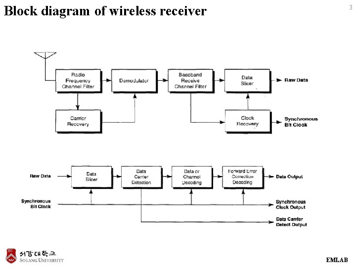 Block diagram of wireless receiver 3 EMLAB 