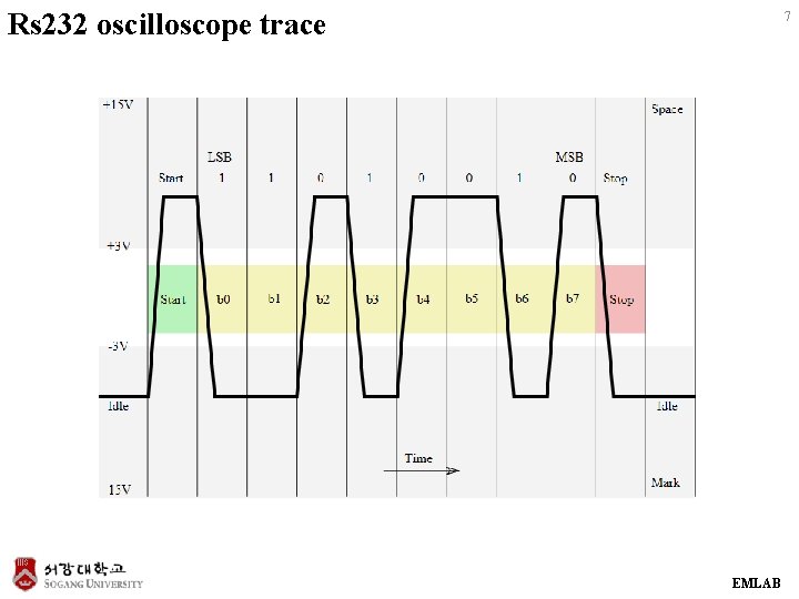 Rs 232 oscilloscope trace 7 EMLAB 