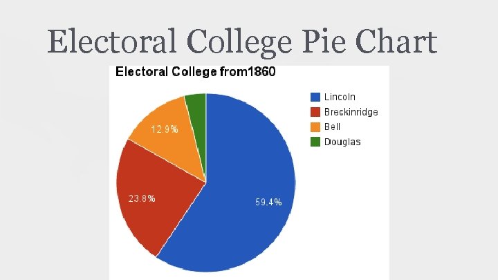 Electoral College Pie Chart 