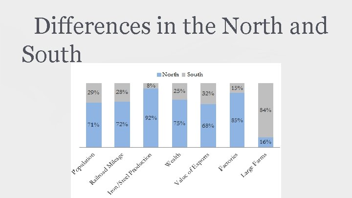 Differences in the North and South 