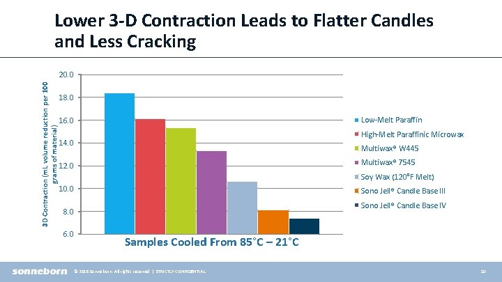 Lower 3 -D Contraction Leads to Flatter Candles and Less Cracking 3 D Contraction