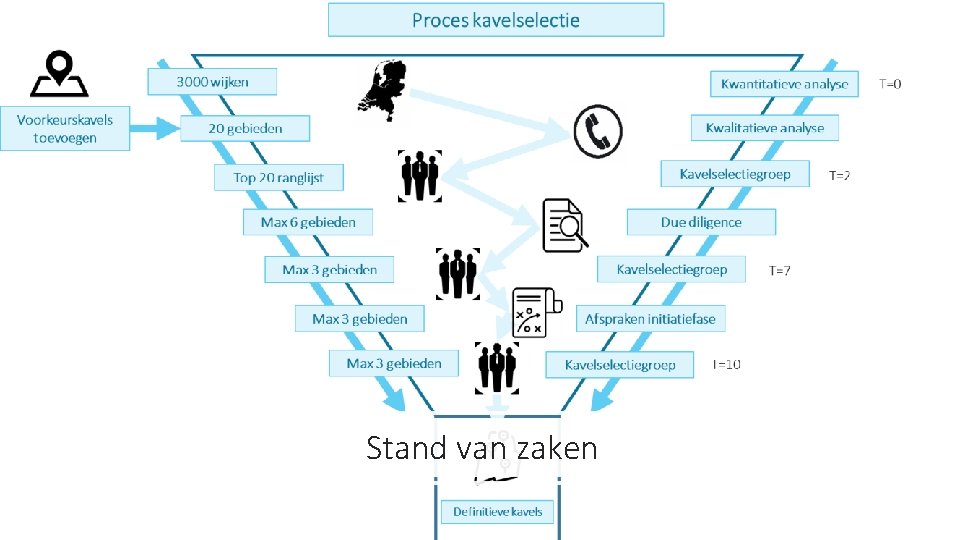 Stand van zaken 