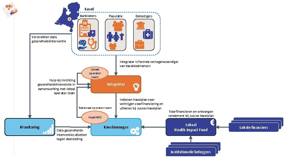 Kavel Aanbieders Populatie Bekostigers Verstrekken data gezondheidsinterventie Integrator is formele vertegenwoordiger van kaveldeelnemers Lokaal