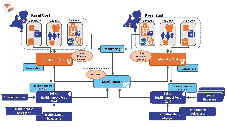 Kavel Zuid Kavel Oost Bekostigers Populatie Aanbieders Populatie Bekostigers Monitoring Integrator Oost Revolving fund