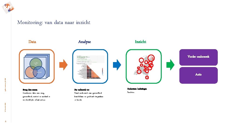 Monitoring: van data naar inzicht Data Analyse Inzicht Verder onderzoek Gezondheid data Data A