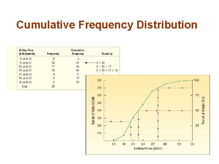 Cumulative Frequency Distribution 