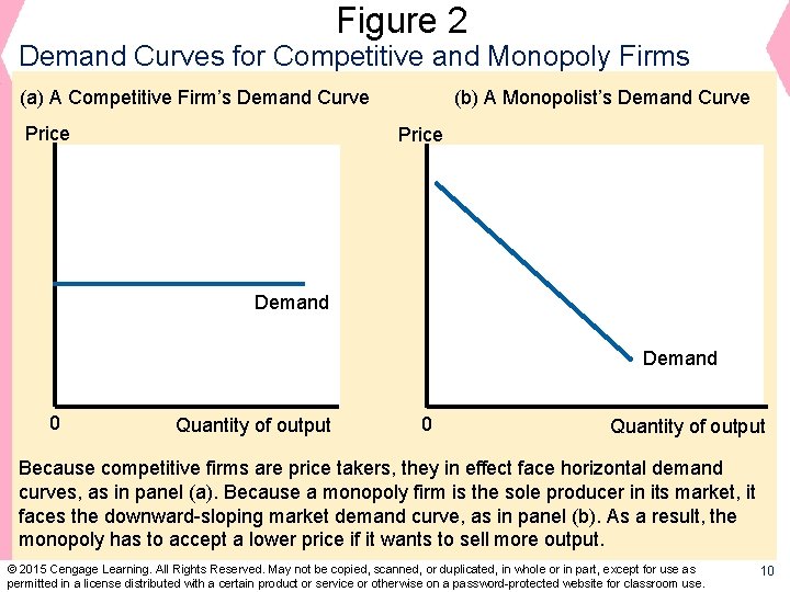 Figure 2 Demand Curves for Competitive and Monopoly Firms (a) A Competitive Firm’s Demand