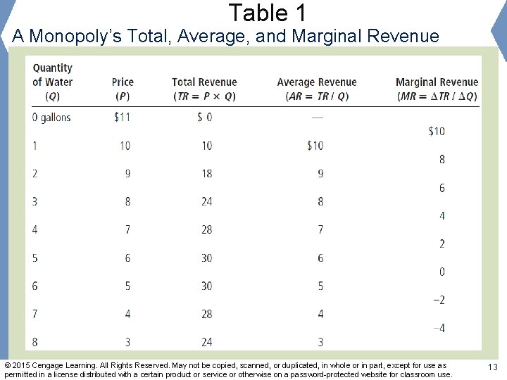 Table 1 A Monopoly’s Total, Average, and Marginal Revenue © 2015 Cengage Learning. All