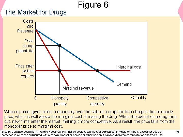 The Market for Drugs Figure 6 Costs and Revenue Price during patent life Price