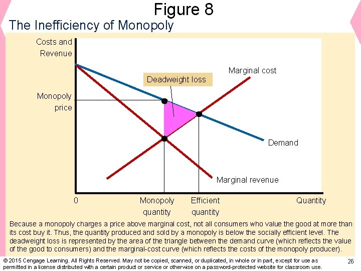 Figure 8 The Inefficiency of Monopoly Costs and Revenue Marginal cost Deadweight loss Monopoly