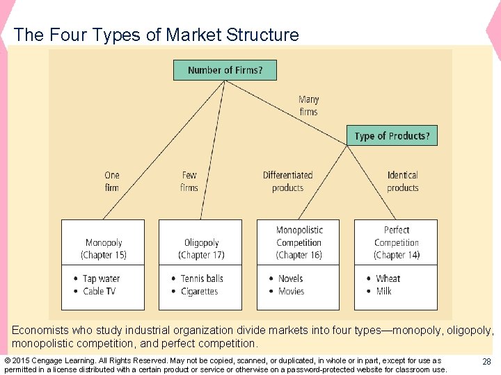 The Four Types of Market Structure Economists who study industrial organization divide markets into