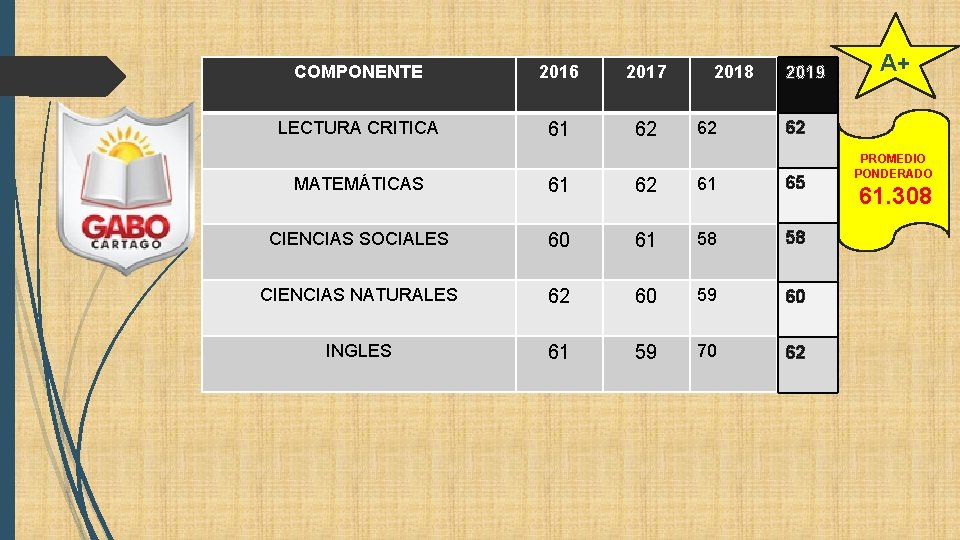 COMPONENTE 2016 2017 LECTURA CRITICA 61 62 2018 62 A+ 2019 62 MATEMÁTICAS 61