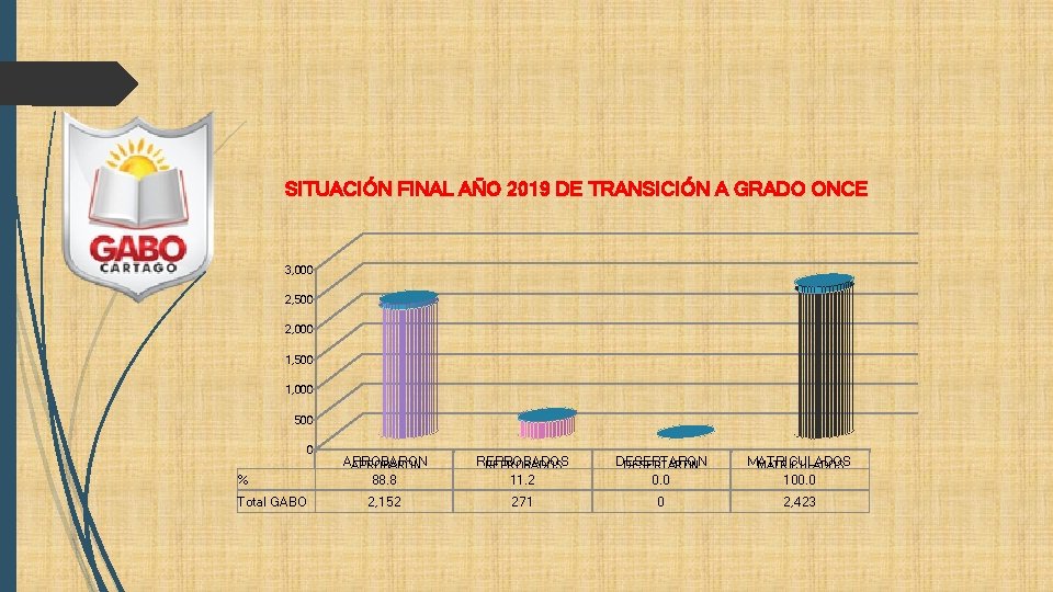 SITUACIÓN FINAL AÑO 2019 DE TRANSICIÓN A GRADO ONCE 3, 000 2, 500 2,