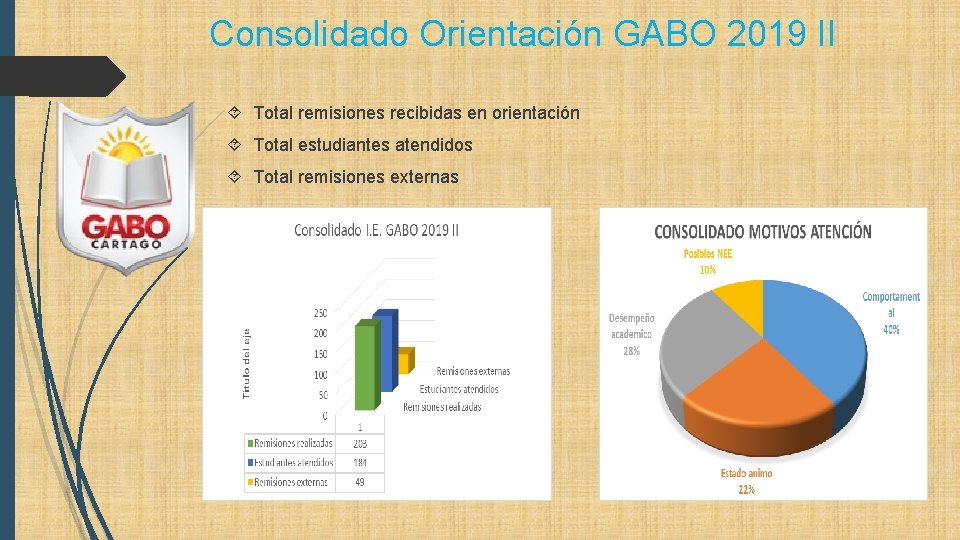 Consolidado Orientación GABO 2019 II Total remisiones recibidas en orientación Total estudiantes atendidos Total