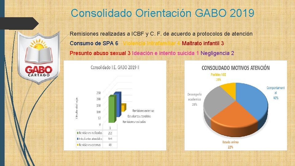 Consolidado Orientación GABO 2019 Remisiones realizadas a ICBF y C. F. de acuerdo a