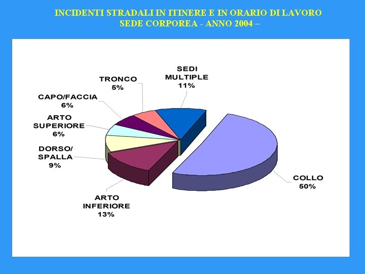 INCIDENTI STRADALI IN ITINERE E IN ORARIO DI LAVORO SEDE CORPOREA - ANNO 2004