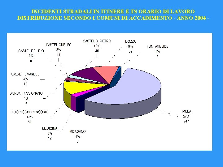 INCIDENTI STRADALI IN ITINERE E IN ORARIO DI LAVORO DISTRIBUZIONE SECONDO I COMUNI DI