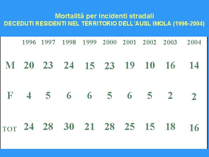 Mortalità per incidenti stradali DECEDUTI RESIDENTI NEL TERRITORIO DELL’AUSL IMOLA (1996 -2004) 1996 1997