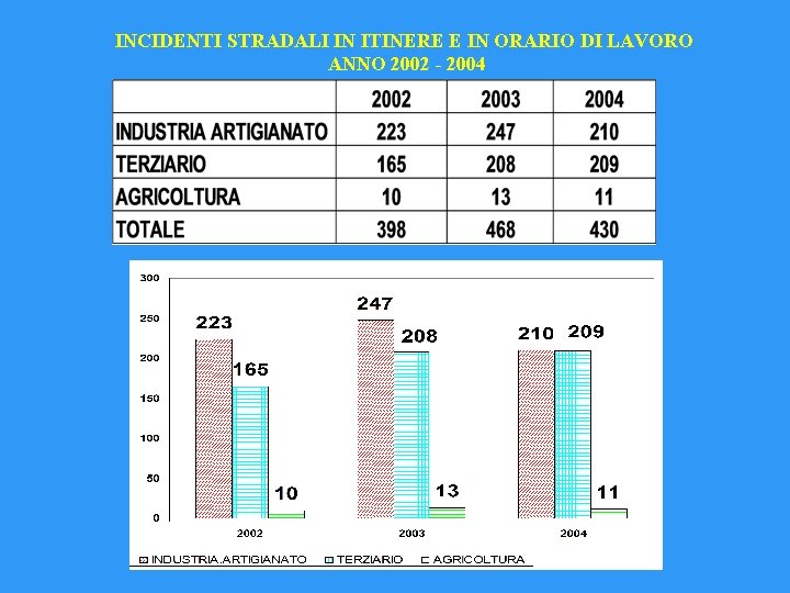 INCIDENTI STRADALI IN ITINERE E IN ORARIO DI LAVORO ANNO 2002 - 2004 