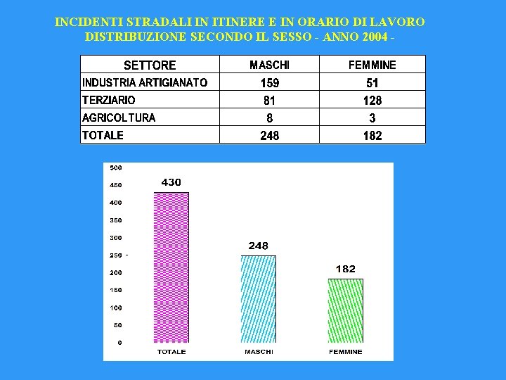 INCIDENTI STRADALI IN ITINERE E IN ORARIO DI LAVORO DISTRIBUZIONE SECONDO IL SESSO -