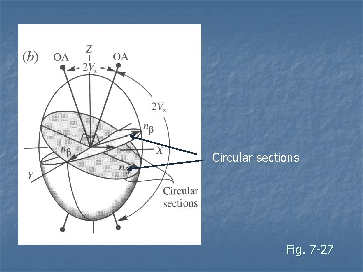 Circular sections Fig. 7 -27 