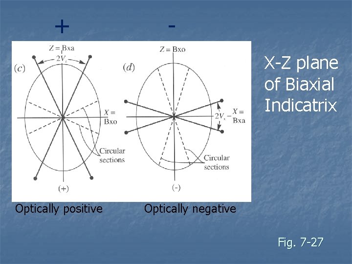 + X-Z plane of Biaxial Indicatrix Optically positive Optically negative Fig. 7 -27 