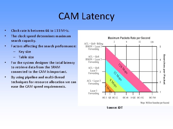 CAM Latency • • • Clock rate is between 66 to 133 MHz. The