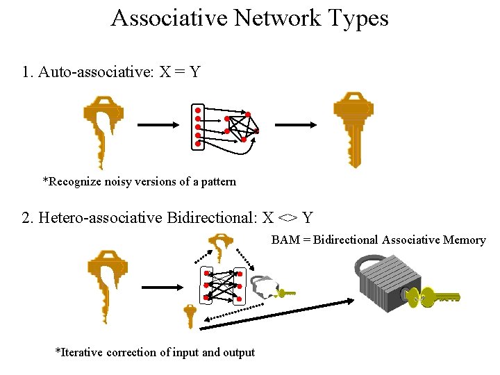 Associative Network Types 1. Auto-associative: X = Y *Recognize noisy versions of a pattern