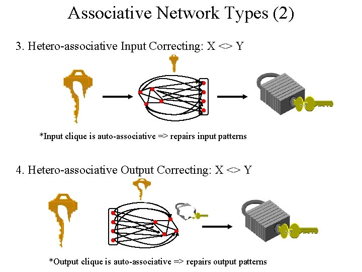 Associative Network Types (2) 3. Hetero-associative Input Correcting: X <> Y *Input clique is