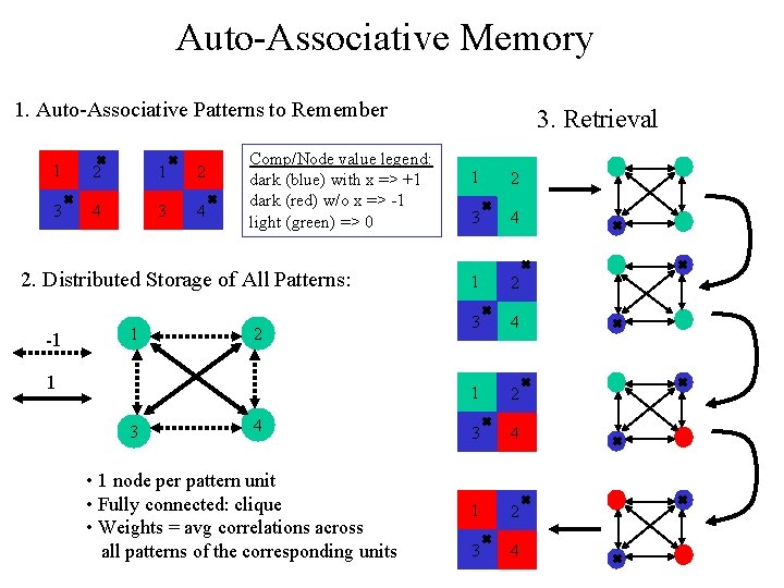 Auto-Associative Memory 1. Auto-Associative Patterns to Remember 1 2 3 4 Comp/Node value legend: